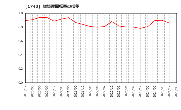 1743 コーアツ工業(株): 総資産回転率の推移