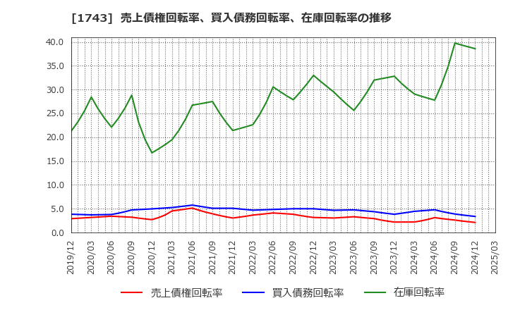 1743 コーアツ工業(株): 売上債権回転率、買入債務回転率、在庫回転率の推移