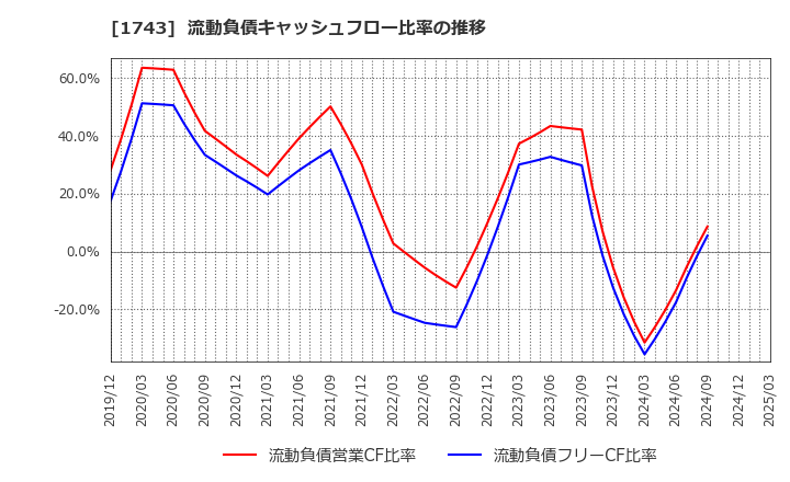 1743 コーアツ工業(株): 流動負債キャッシュフロー比率の推移