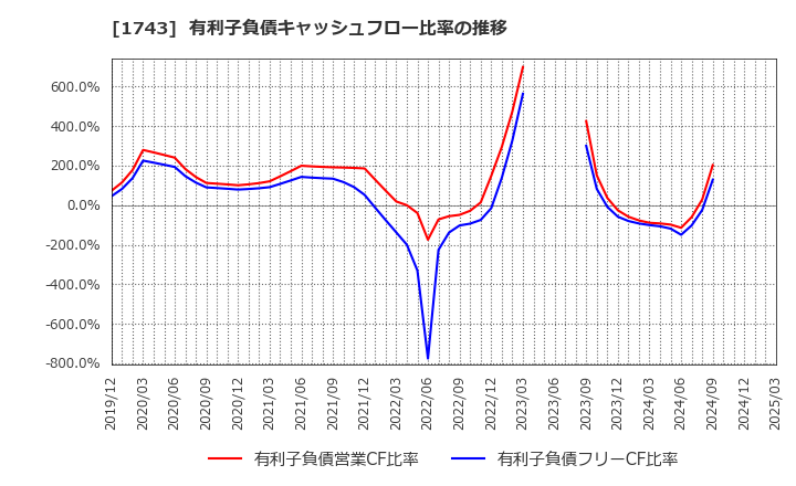 1743 コーアツ工業(株): 有利子負債キャッシュフロー比率の推移