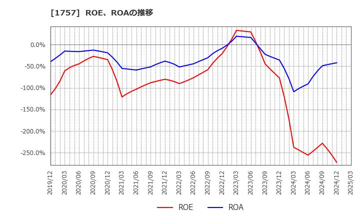 1757 (株)創建エース: ROE、ROAの推移