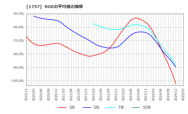 1757 (株)創建エース: ROEの平均値の推移