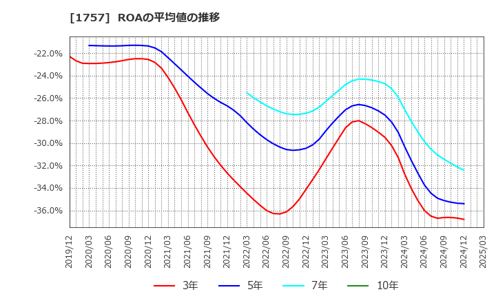 1757 (株)創建エース: ROAの平均値の推移