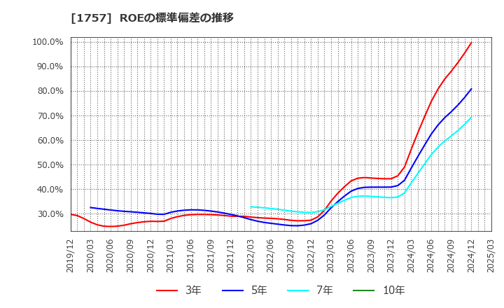 1757 (株)創建エース: ROEの標準偏差の推移