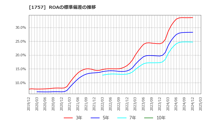 1757 (株)創建エース: ROAの標準偏差の推移