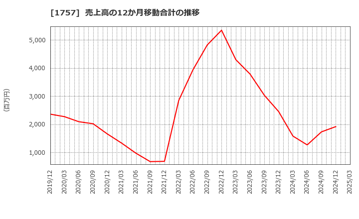 1757 (株)創建エース: 売上高の12か月移動合計の推移