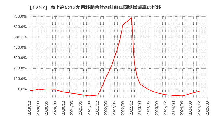 1757 (株)創建エース: 売上高の12か月移動合計の対前年同期増減率の推移