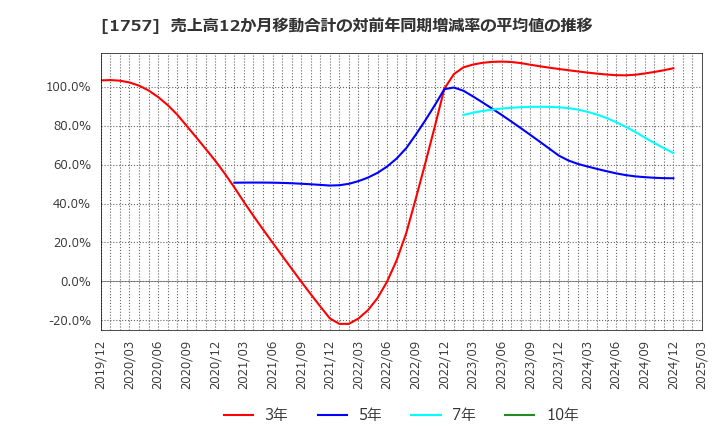 1757 (株)創建エース: 売上高12か月移動合計の対前年同期増減率の平均値の推移