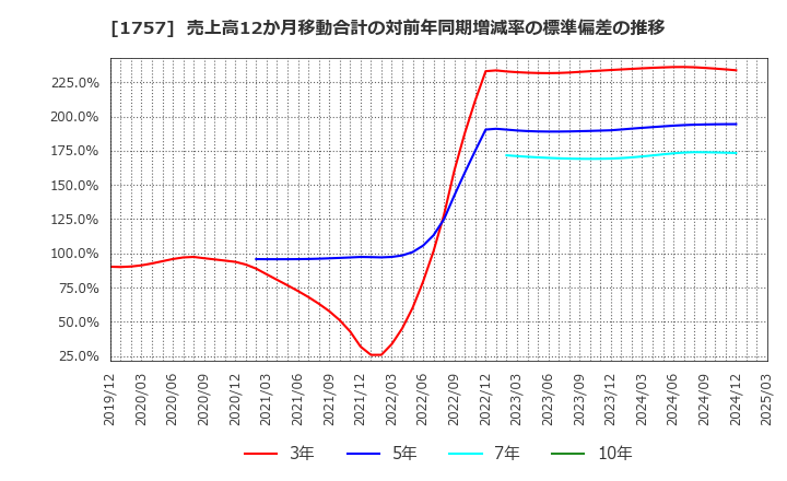 1757 (株)創建エース: 売上高12か月移動合計の対前年同期増減率の標準偏差の推移