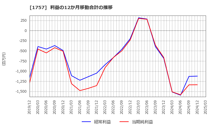 1757 (株)創建エース: 利益の12か月移動合計の推移