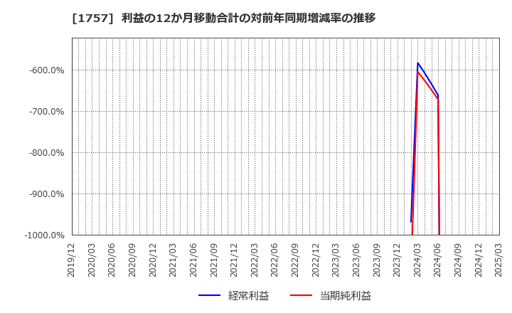 1757 (株)創建エース: 利益の12か月移動合計の対前年同期増減率の推移