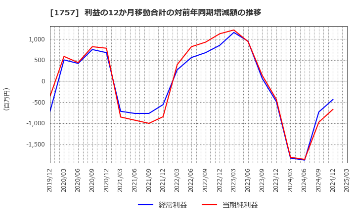 1757 (株)創建エース: 利益の12か月移動合計の対前年同期増減額の推移