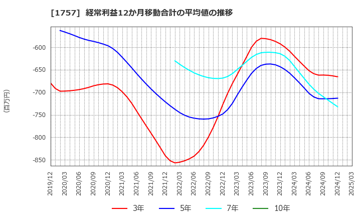 1757 (株)創建エース: 経常利益12か月移動合計の平均値の推移