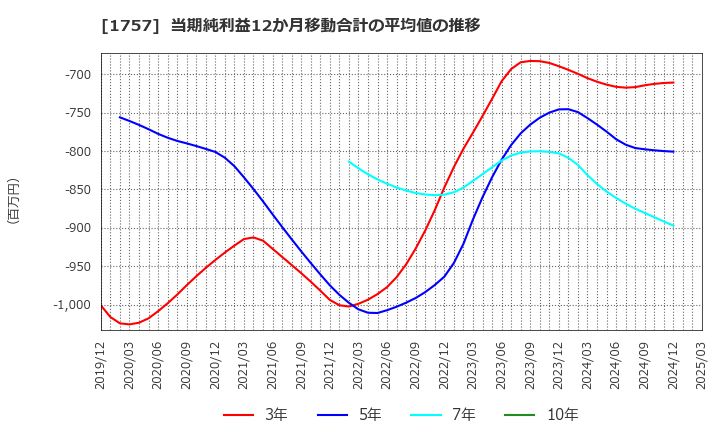 1757 (株)創建エース: 当期純利益12か月移動合計の平均値の推移