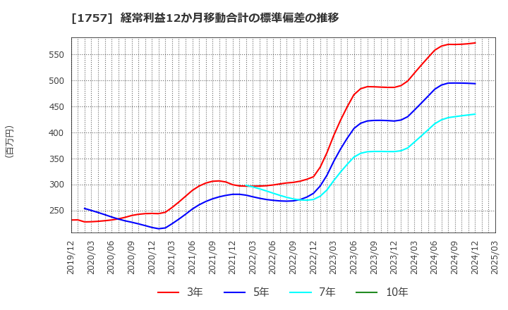 1757 (株)創建エース: 経常利益12か月移動合計の標準偏差の推移