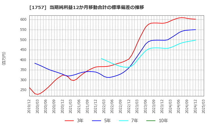 1757 (株)創建エース: 当期純利益12か月移動合計の標準偏差の推移