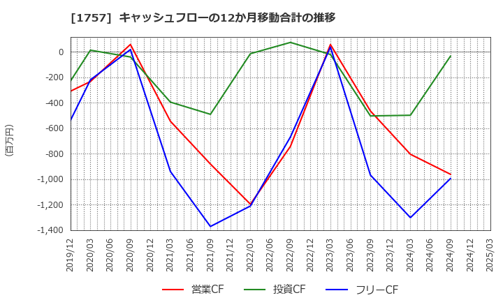 1757 (株)創建エース: キャッシュフローの12か月移動合計の推移