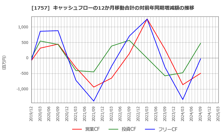 1757 (株)創建エース: キャッシュフローの12か月移動合計の対前年同期増減額の推移