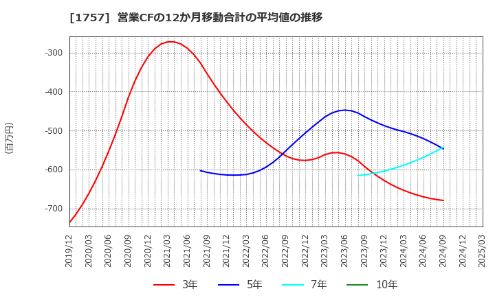 1757 (株)創建エース: 営業CFの12か月移動合計の平均値の推移