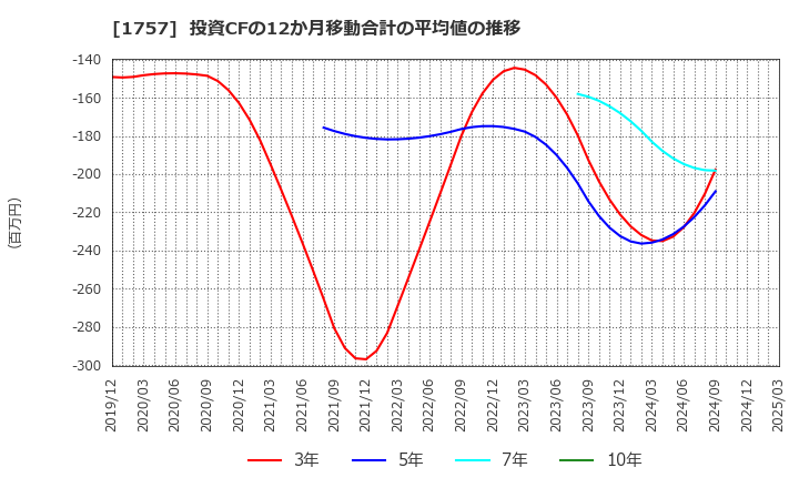 1757 (株)創建エース: 投資CFの12か月移動合計の平均値の推移