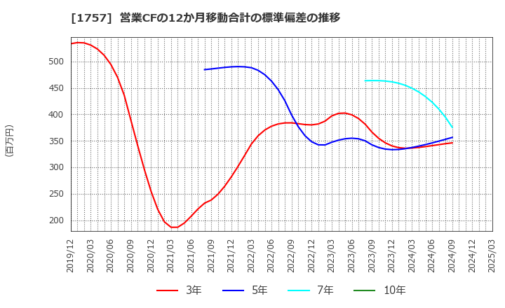 1757 (株)創建エース: 営業CFの12か月移動合計の標準偏差の推移
