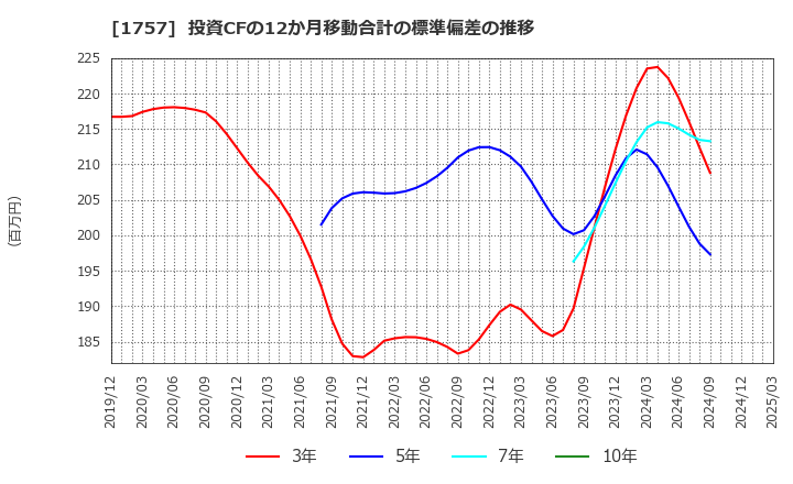 1757 (株)創建エース: 投資CFの12か月移動合計の標準偏差の推移