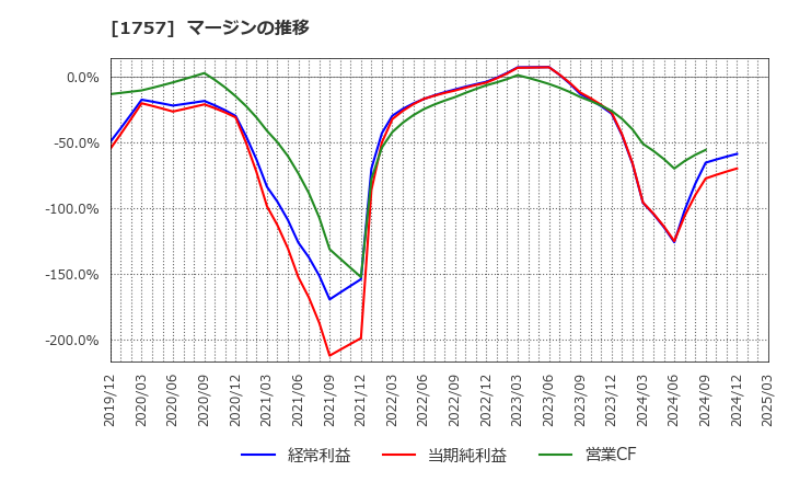 1757 (株)創建エース: マージンの推移
