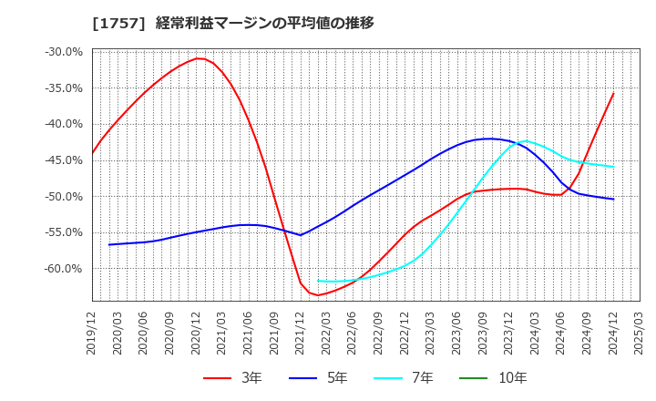 1757 (株)創建エース: 経常利益マージンの平均値の推移