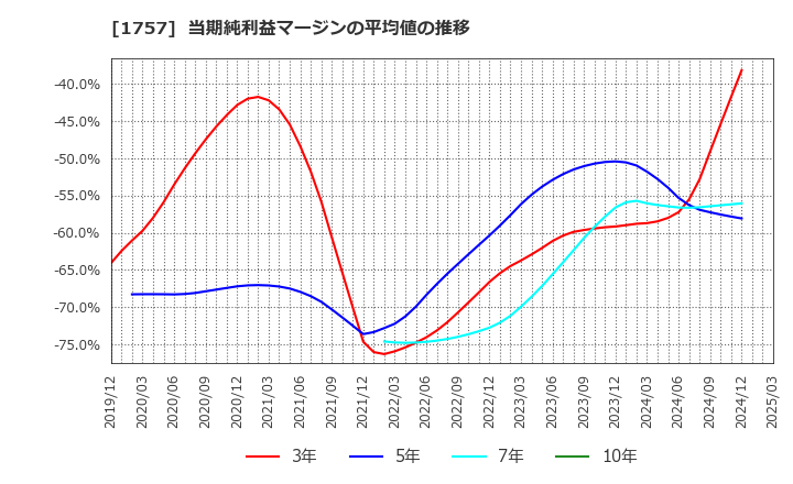 1757 (株)創建エース: 当期純利益マージンの平均値の推移