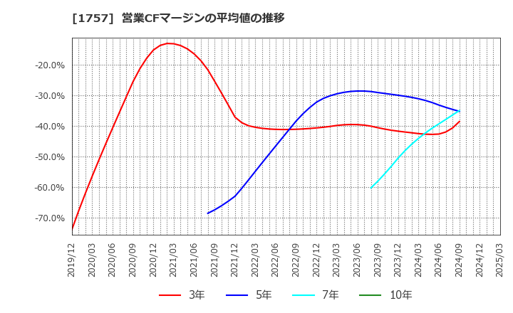 1757 (株)創建エース: 営業CFマージンの平均値の推移