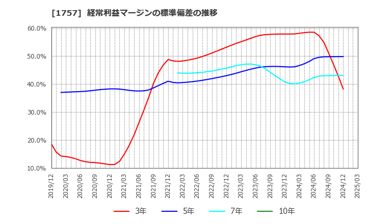 1757 (株)創建エース: 経常利益マージンの標準偏差の推移