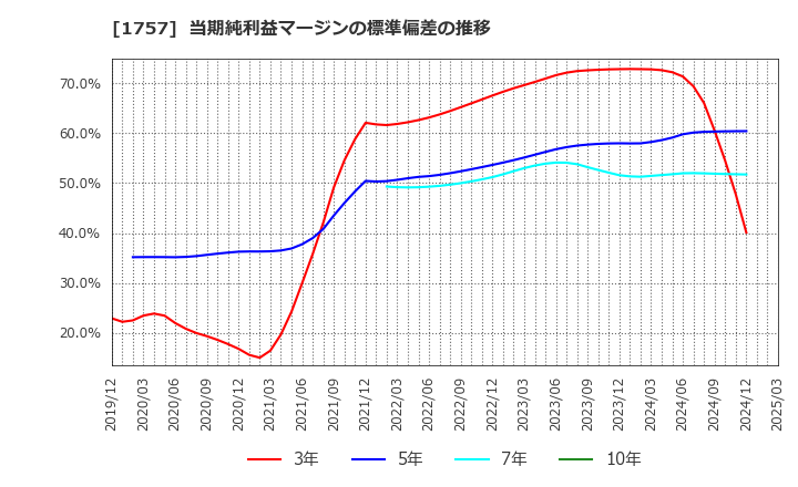 1757 (株)創建エース: 当期純利益マージンの標準偏差の推移