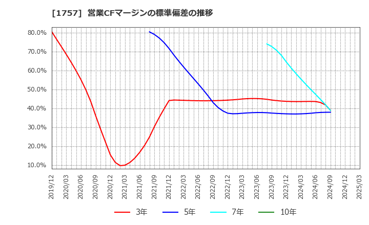 1757 (株)創建エース: 営業CFマージンの標準偏差の推移