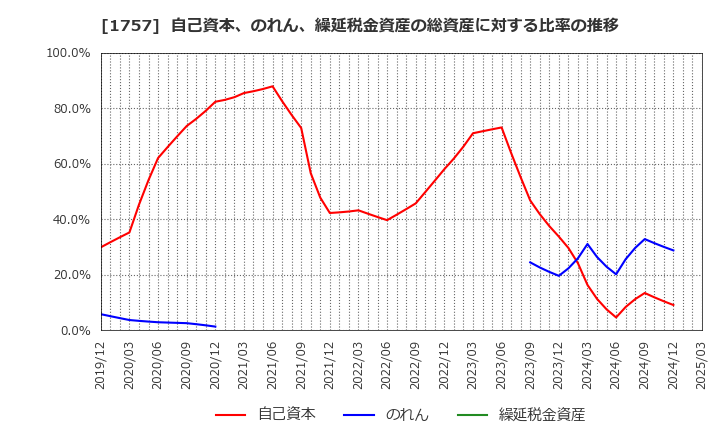 1757 (株)創建エース: 自己資本、のれん、繰延税金資産の総資産に対する比率の推移