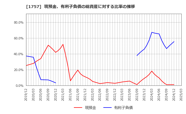 1757 (株)創建エース: 現預金、有利子負債の総資産に対する比率の推移