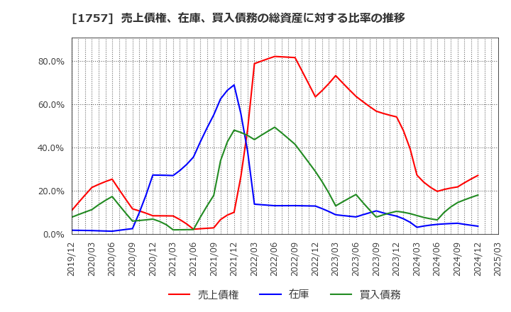 1757 (株)創建エース: 売上債権、在庫、買入債務の総資産に対する比率の推移