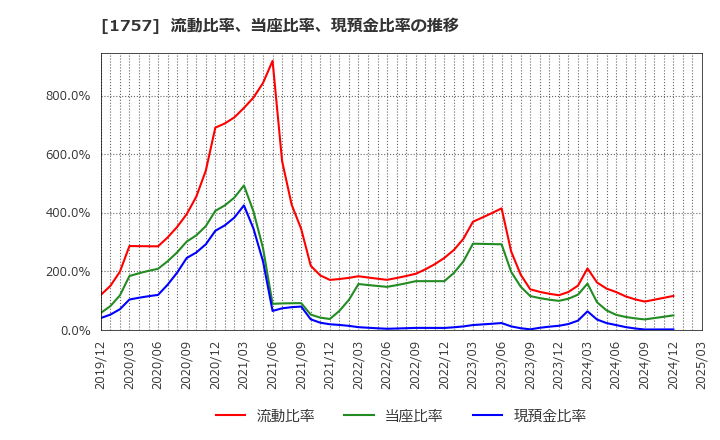1757 (株)創建エース: 流動比率、当座比率、現預金比率の推移