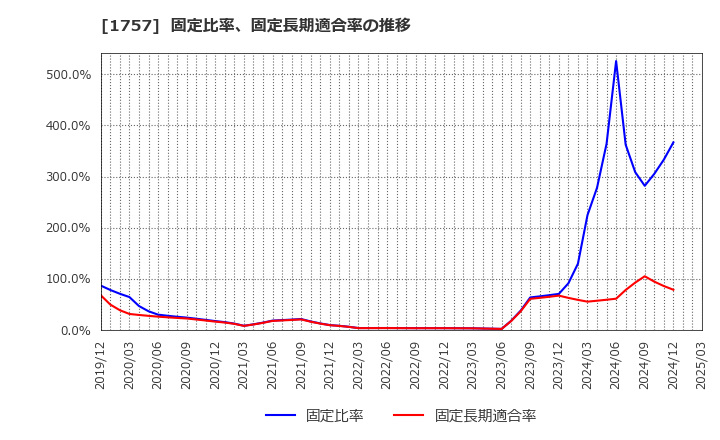 1757 (株)創建エース: 固定比率、固定長期適合率の推移