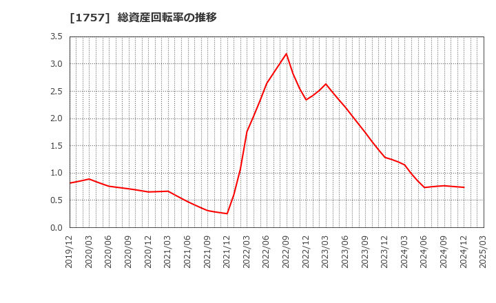 1757 (株)創建エース: 総資産回転率の推移