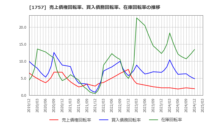 1757 (株)創建エース: 売上債権回転率、買入債務回転率、在庫回転率の推移