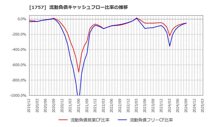 1757 (株)創建エース: 流動負債キャッシュフロー比率の推移