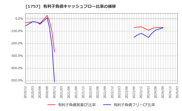 1757 (株)創建エース: 有利子負債キャッシュフロー比率の推移