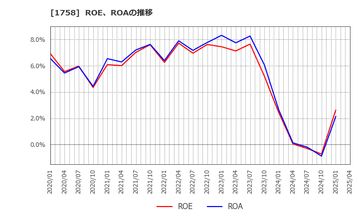 1758 太洋基礎工業(株): ROE、ROAの推移