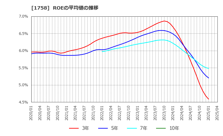 1758 太洋基礎工業(株): ROEの平均値の推移