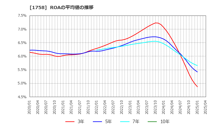 1758 太洋基礎工業(株): ROAの平均値の推移