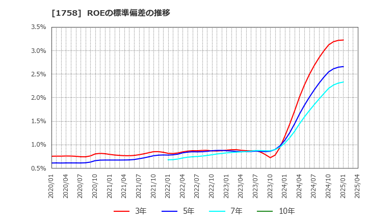 1758 太洋基礎工業(株): ROEの標準偏差の推移