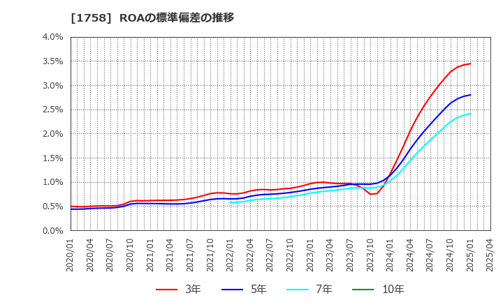 1758 太洋基礎工業(株): ROAの標準偏差の推移
