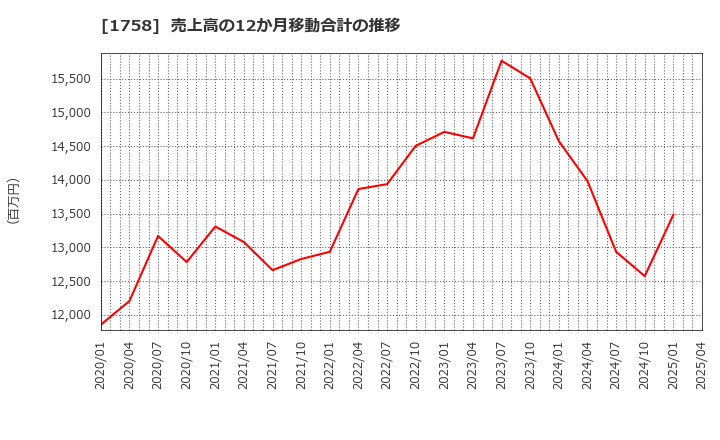 1758 太洋基礎工業(株): 売上高の12か月移動合計の推移