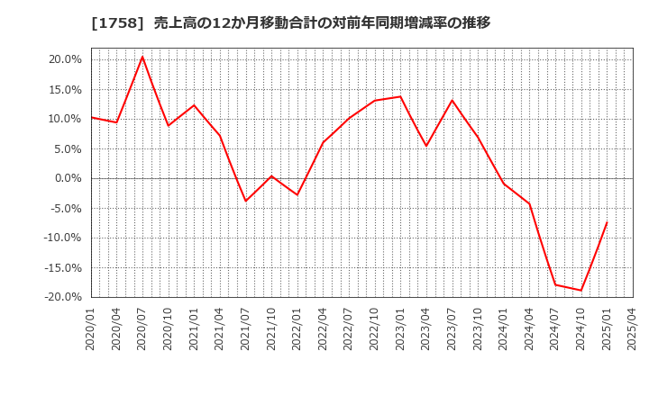 1758 太洋基礎工業(株): 売上高の12か月移動合計の対前年同期増減率の推移