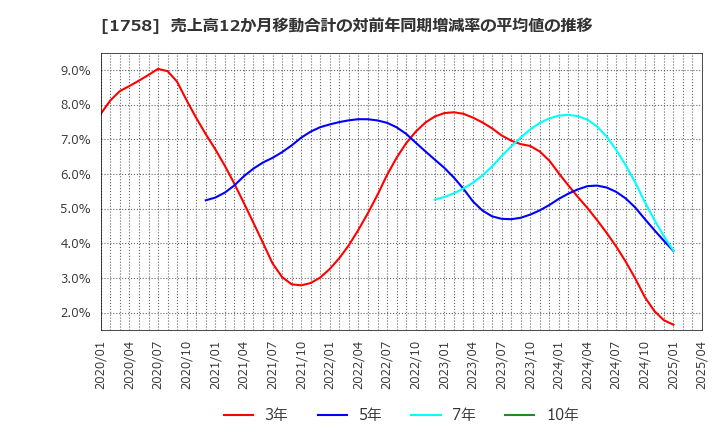 1758 太洋基礎工業(株): 売上高12か月移動合計の対前年同期増減率の平均値の推移